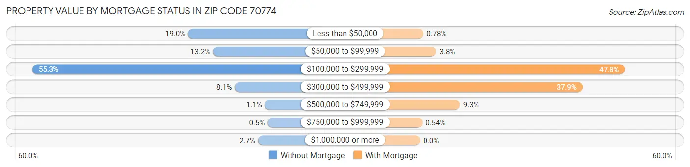 Property Value by Mortgage Status in Zip Code 70774