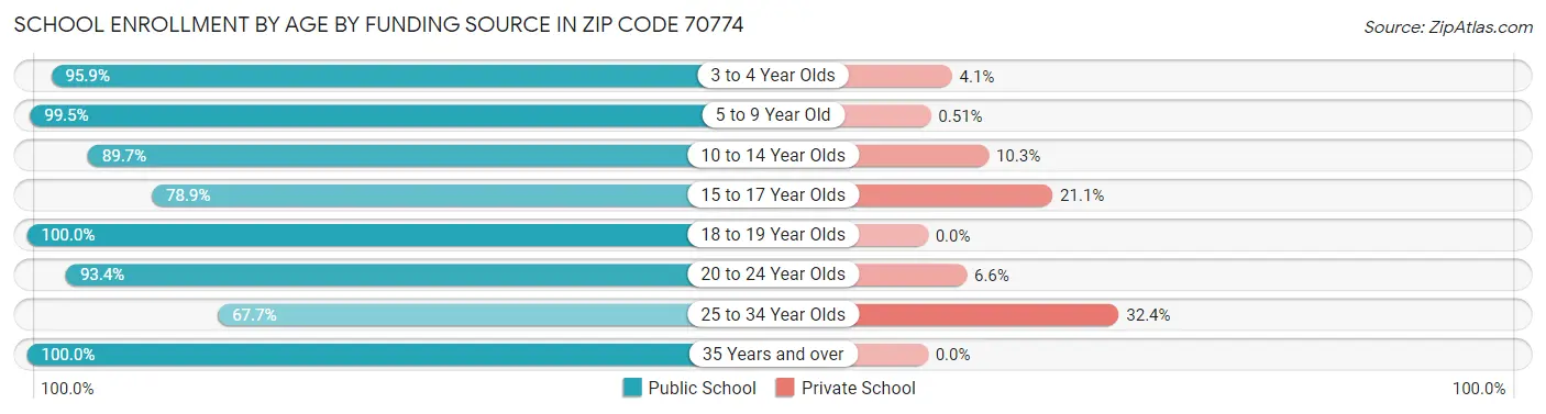 School Enrollment by Age by Funding Source in Zip Code 70774