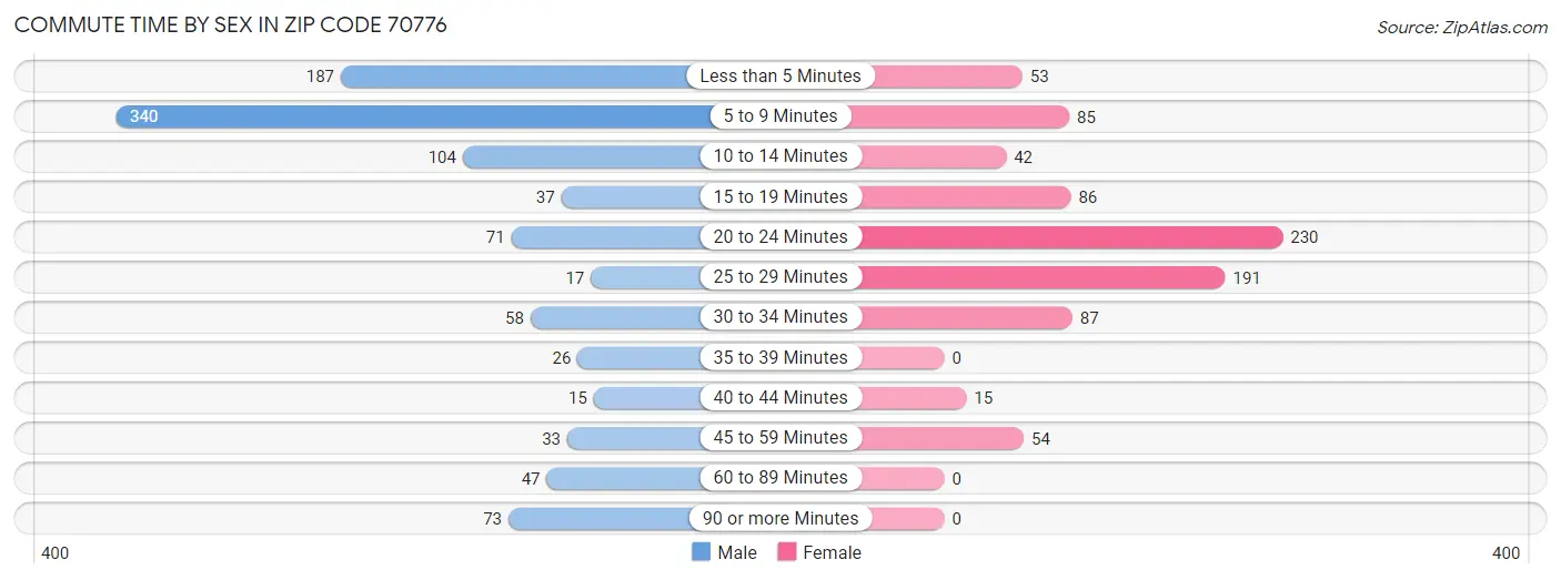 Commute Time by Sex in Zip Code 70776