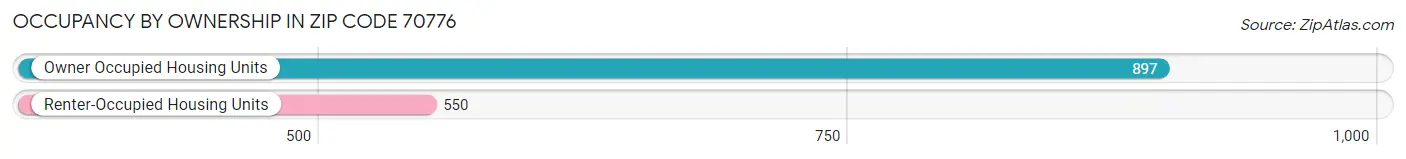 Occupancy by Ownership in Zip Code 70776