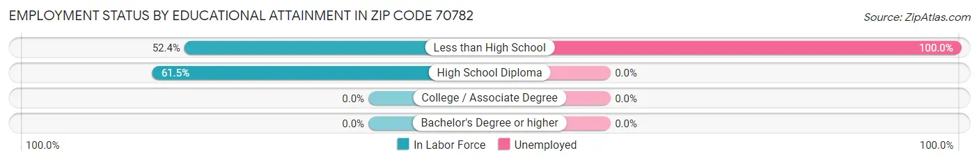Employment Status by Educational Attainment in Zip Code 70782