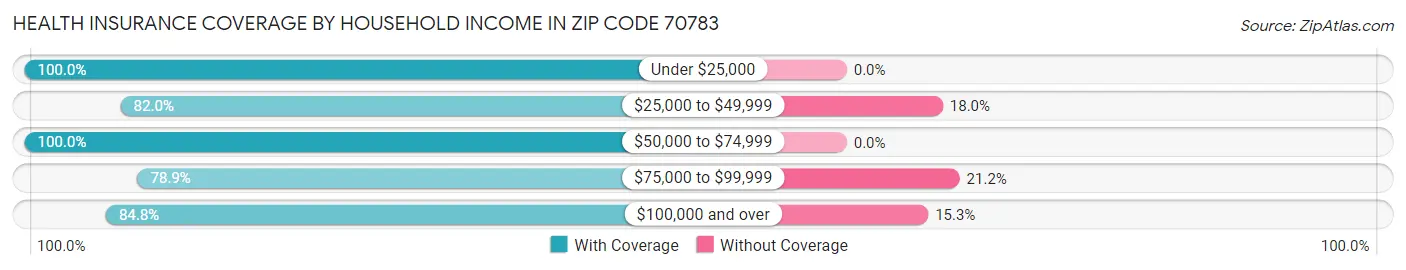 Health Insurance Coverage by Household Income in Zip Code 70783