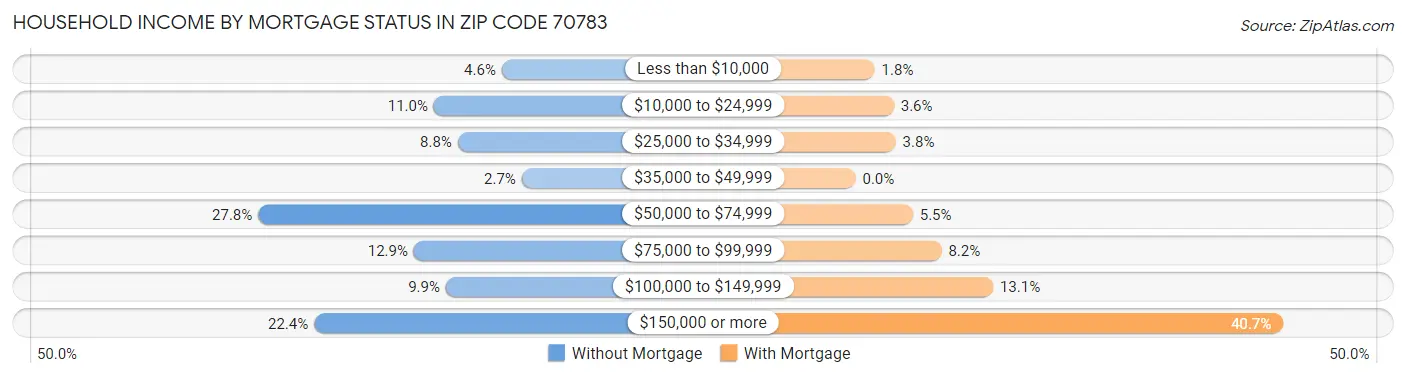 Household Income by Mortgage Status in Zip Code 70783