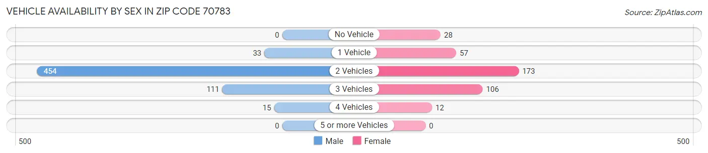 Vehicle Availability by Sex in Zip Code 70783