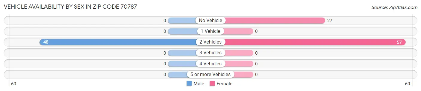 Vehicle Availability by Sex in Zip Code 70787