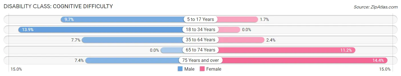 Disability in Zip Code 70788: <span>Cognitive Difficulty</span>