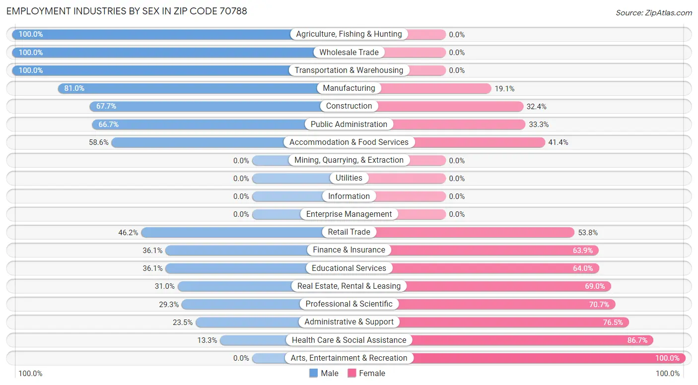 Employment Industries by Sex in Zip Code 70788