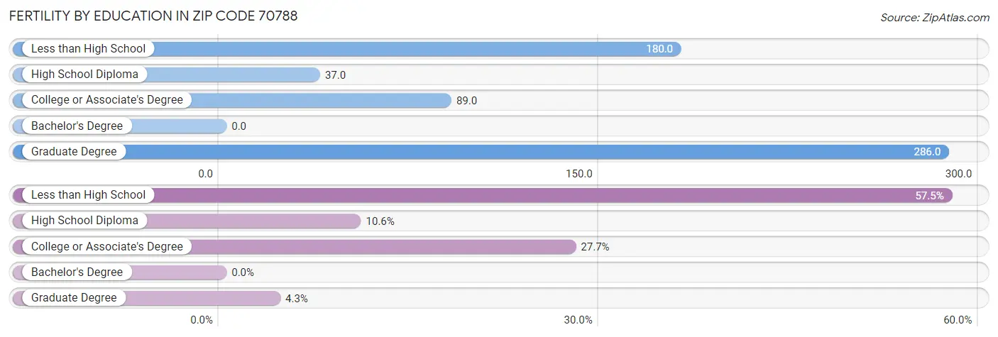 Female Fertility by Education Attainment in Zip Code 70788