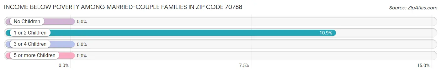 Income Below Poverty Among Married-Couple Families in Zip Code 70788