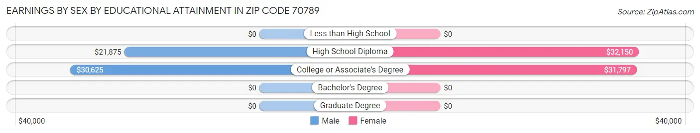 Earnings by Sex by Educational Attainment in Zip Code 70789
