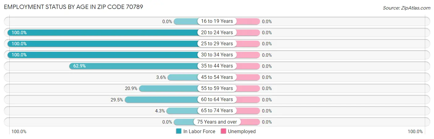 Employment Status by Age in Zip Code 70789