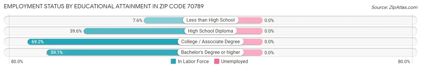 Employment Status by Educational Attainment in Zip Code 70789