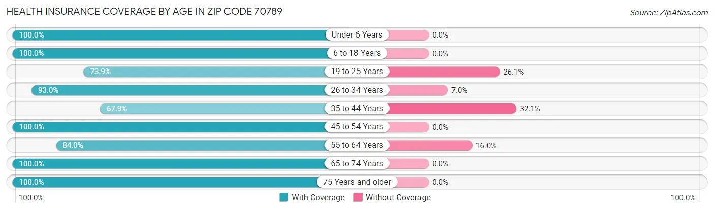 Health Insurance Coverage by Age in Zip Code 70789