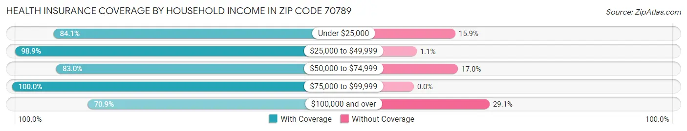 Health Insurance Coverage by Household Income in Zip Code 70789