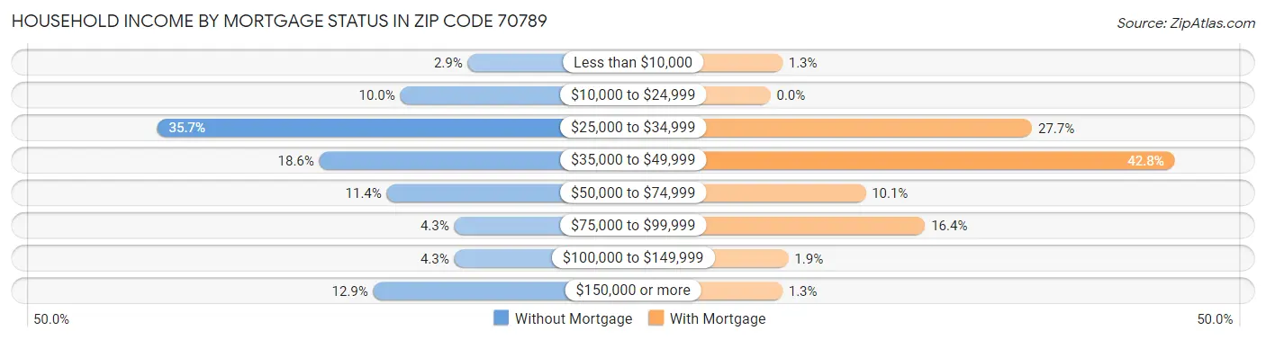 Household Income by Mortgage Status in Zip Code 70789
