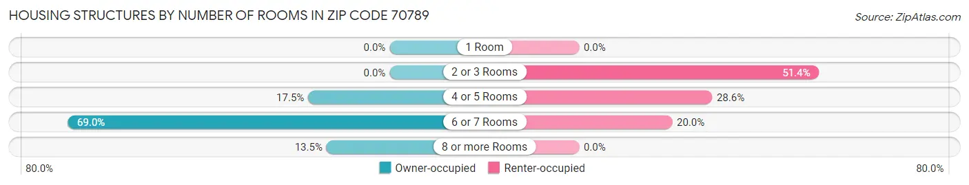 Housing Structures by Number of Rooms in Zip Code 70789