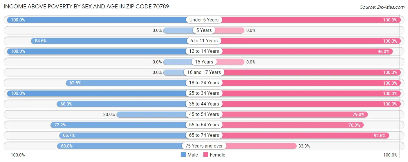 Income Above Poverty by Sex and Age in Zip Code 70789