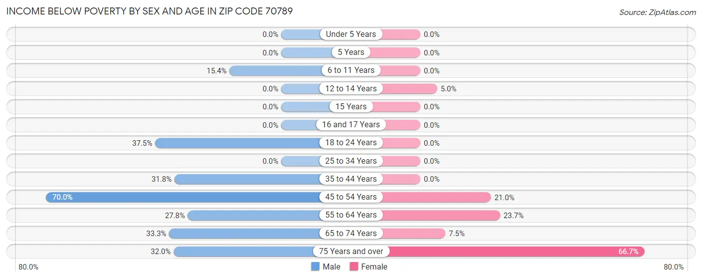 Income Below Poverty by Sex and Age in Zip Code 70789