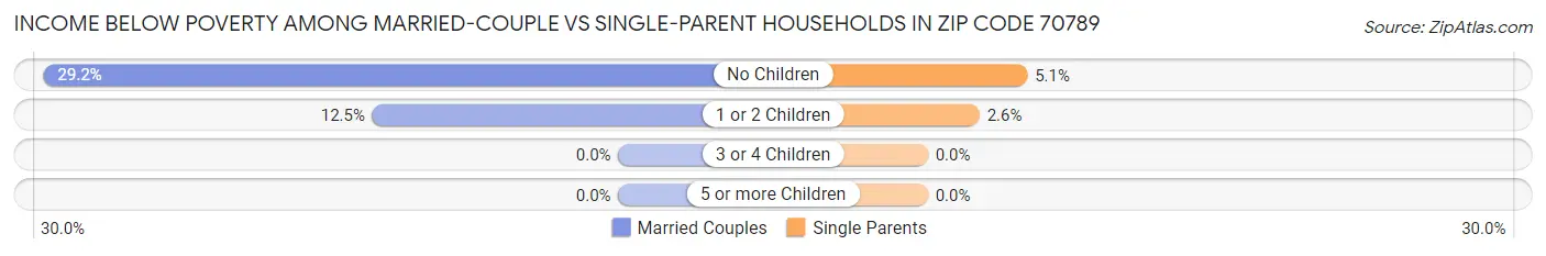 Income Below Poverty Among Married-Couple vs Single-Parent Households in Zip Code 70789