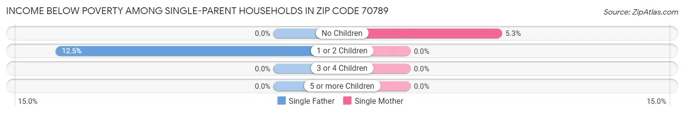 Income Below Poverty Among Single-Parent Households in Zip Code 70789