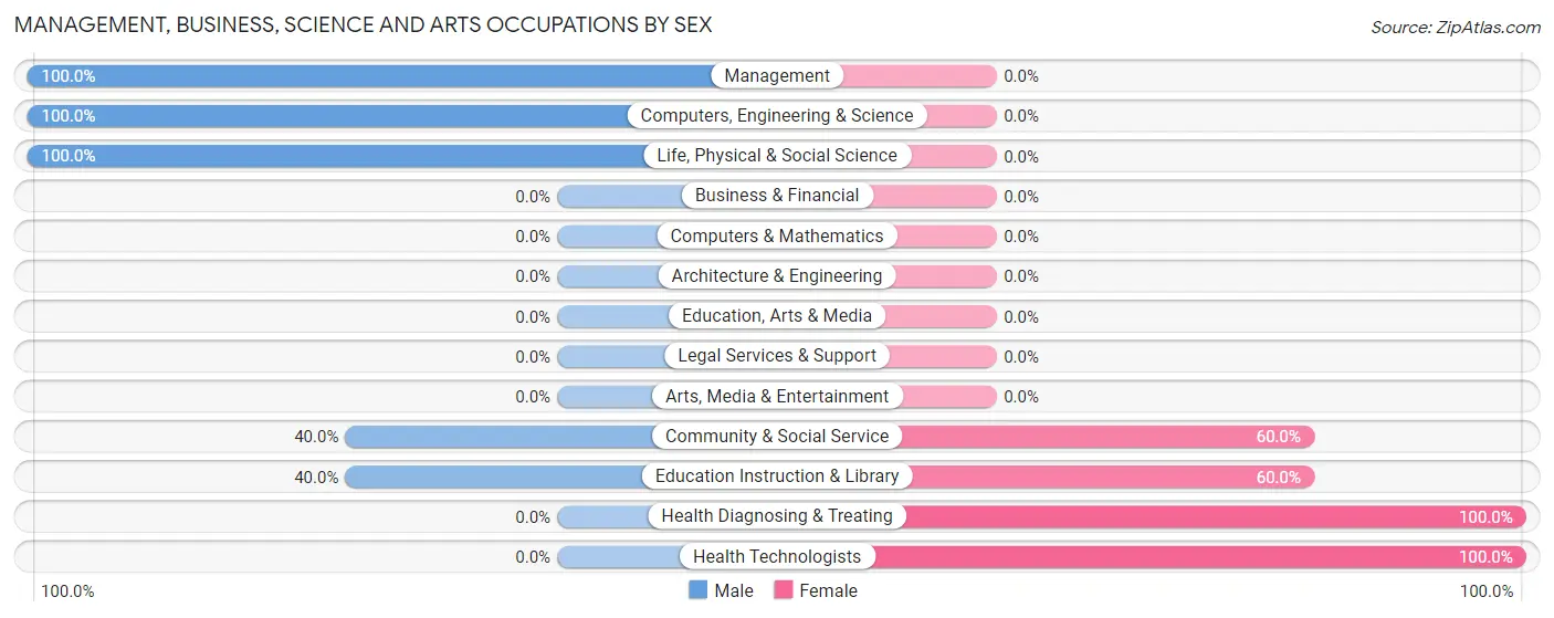 Management, Business, Science and Arts Occupations by Sex in Zip Code 70789