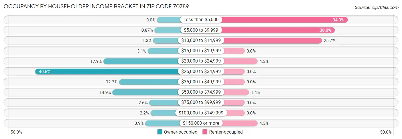 Occupancy by Householder Income Bracket in Zip Code 70789