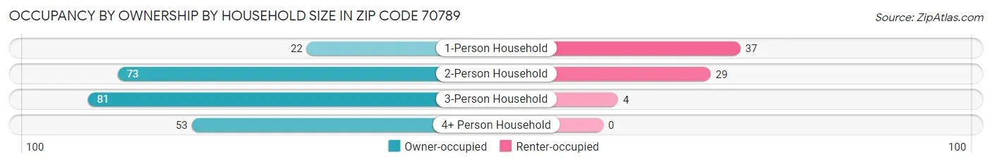 Occupancy by Ownership by Household Size in Zip Code 70789