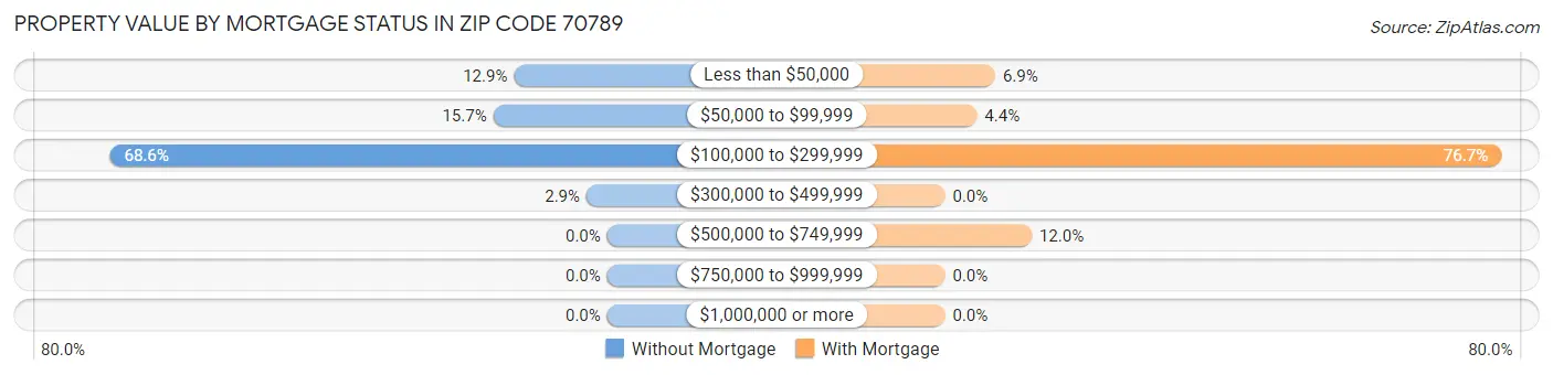Property Value by Mortgage Status in Zip Code 70789