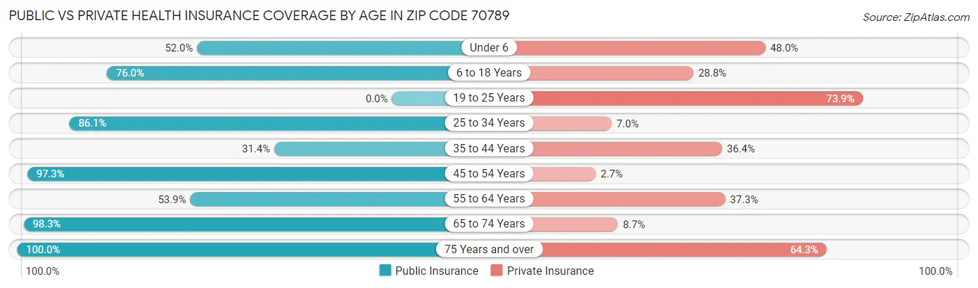 Public vs Private Health Insurance Coverage by Age in Zip Code 70789