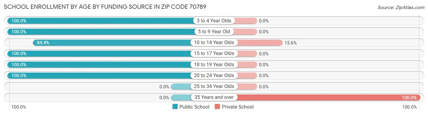 School Enrollment by Age by Funding Source in Zip Code 70789