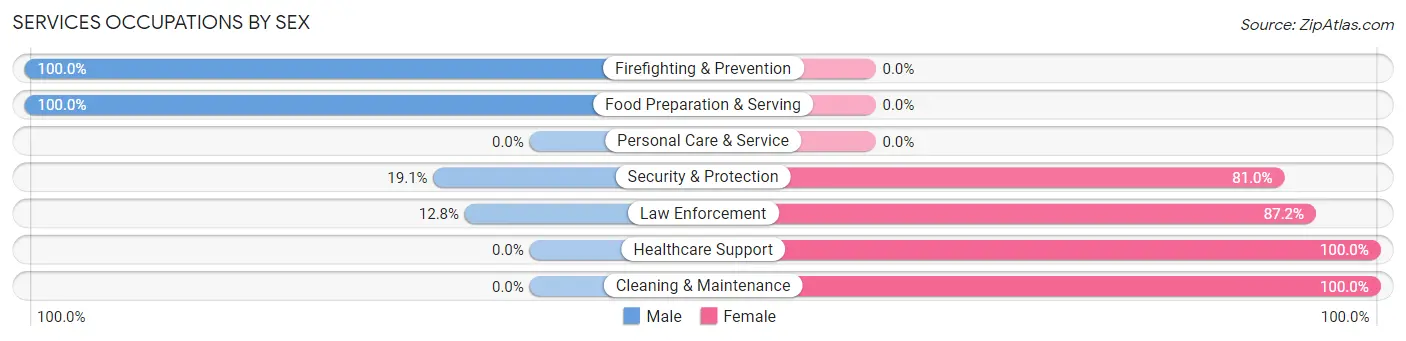Services Occupations by Sex in Zip Code 70789