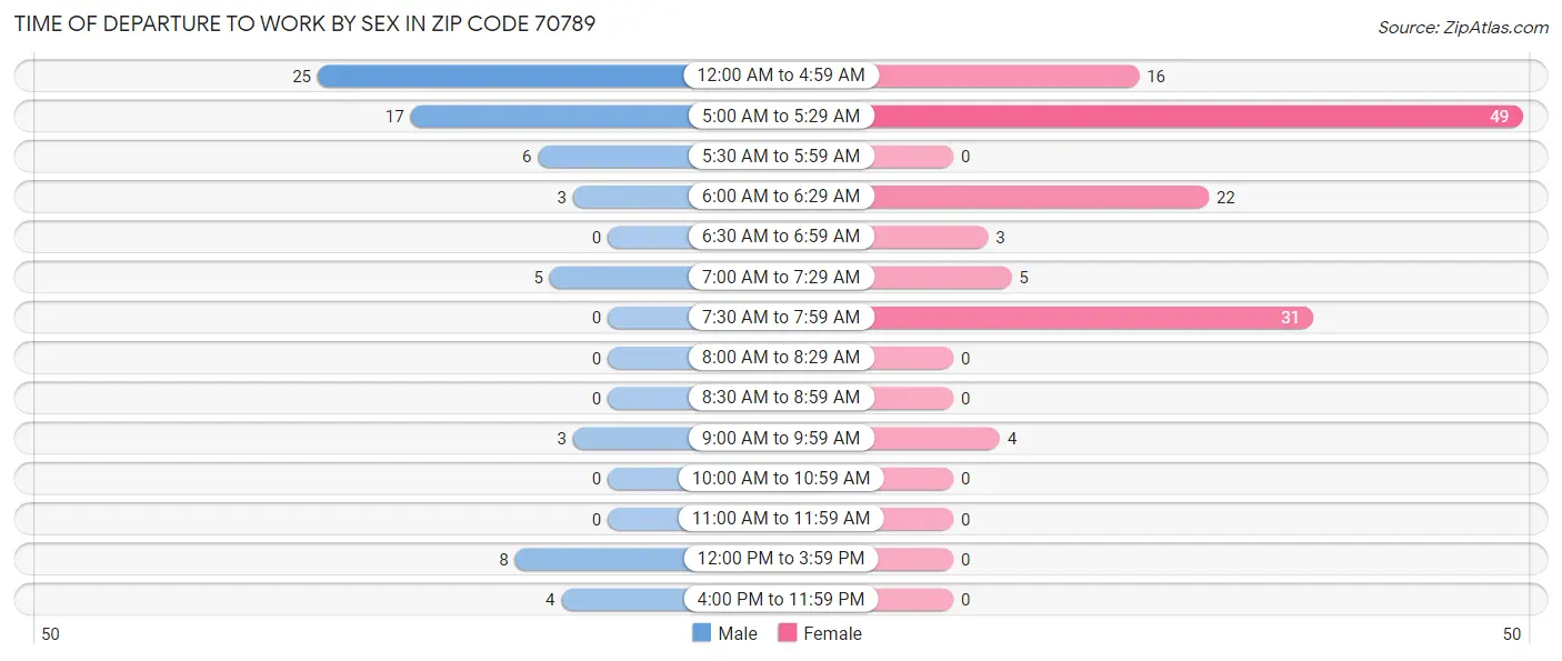 Time of Departure to Work by Sex in Zip Code 70789