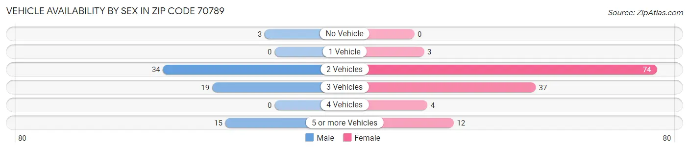 Vehicle Availability by Sex in Zip Code 70789