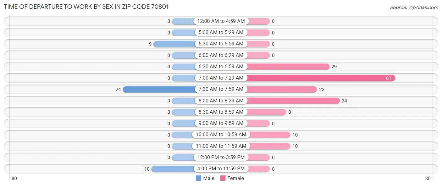 Time of Departure to Work by Sex in Zip Code 70801