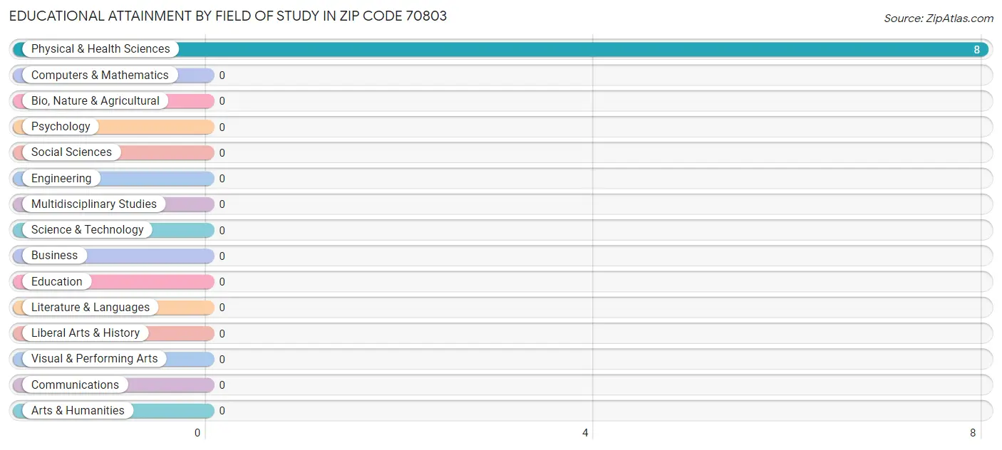 Educational Attainment by Field of Study in Zip Code 70803