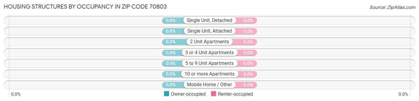 Housing Structures by Occupancy in Zip Code 70803