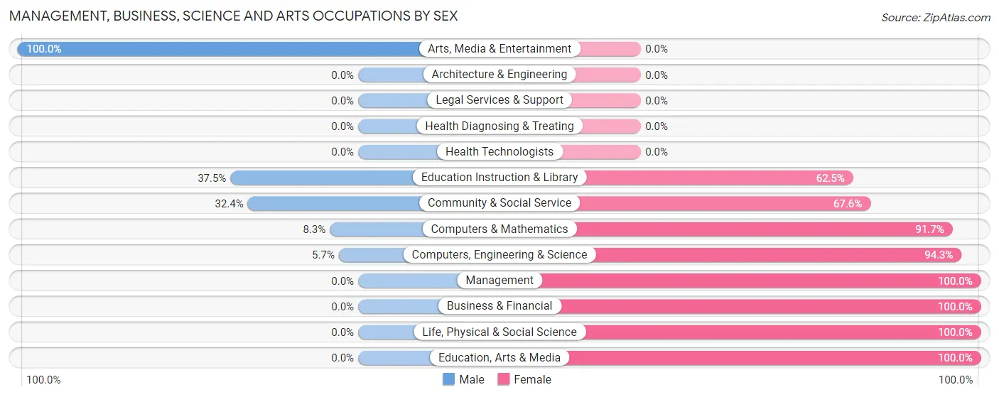 Management, Business, Science and Arts Occupations by Sex in Zip Code 70803