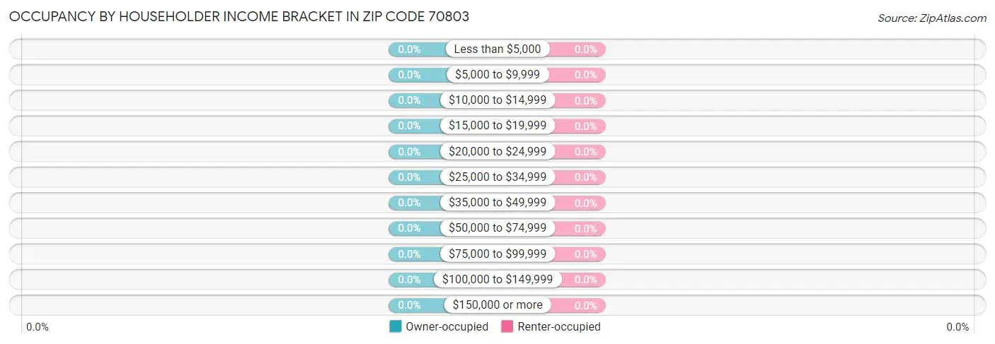 Occupancy by Householder Income Bracket in Zip Code 70803