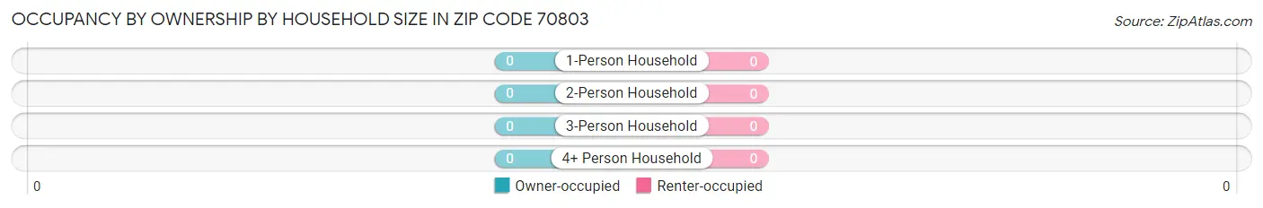 Occupancy by Ownership by Household Size in Zip Code 70803