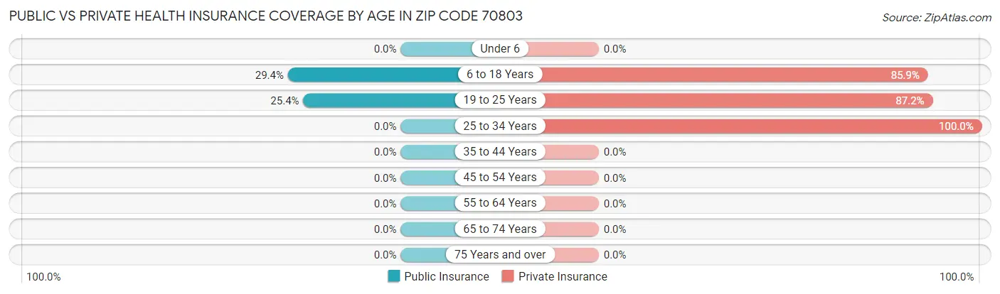 Public vs Private Health Insurance Coverage by Age in Zip Code 70803