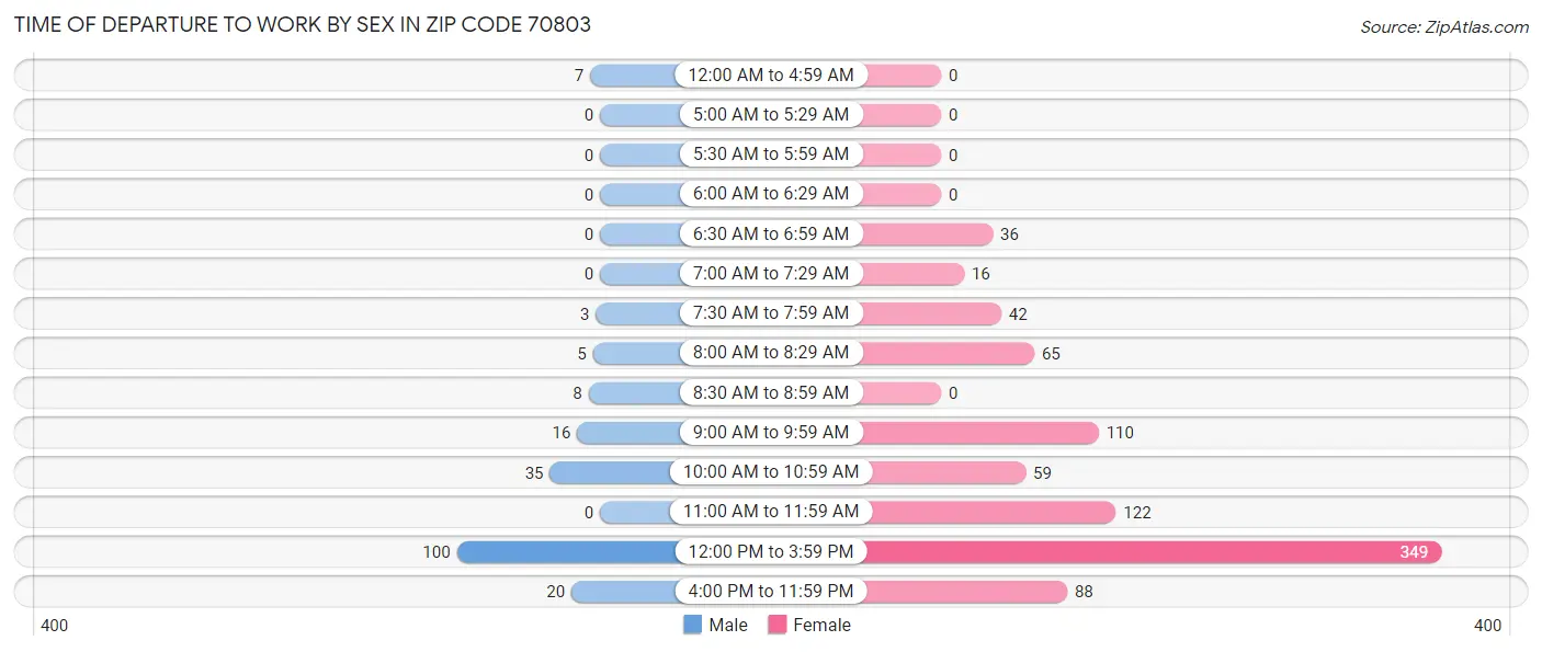 Time of Departure to Work by Sex in Zip Code 70803
