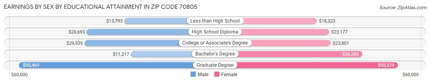 Earnings by Sex by Educational Attainment in Zip Code 70805