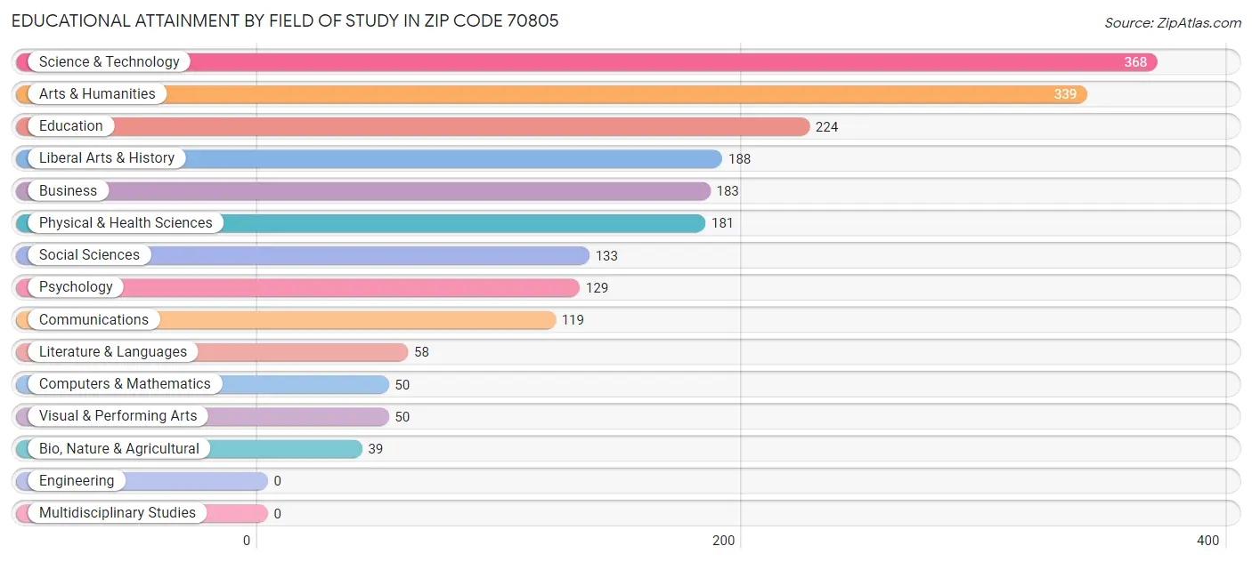 Educational Attainment by Field of Study in Zip Code 70805