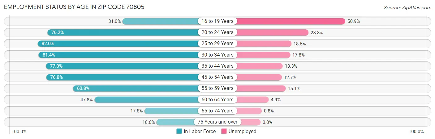 Employment Status by Age in Zip Code 70805