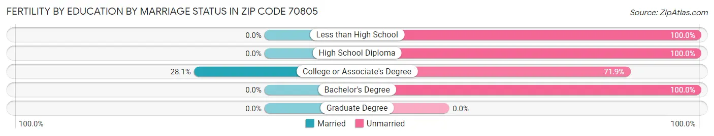 Female Fertility by Education by Marriage Status in Zip Code 70805