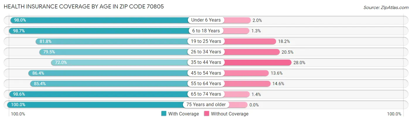 Health Insurance Coverage by Age in Zip Code 70805
