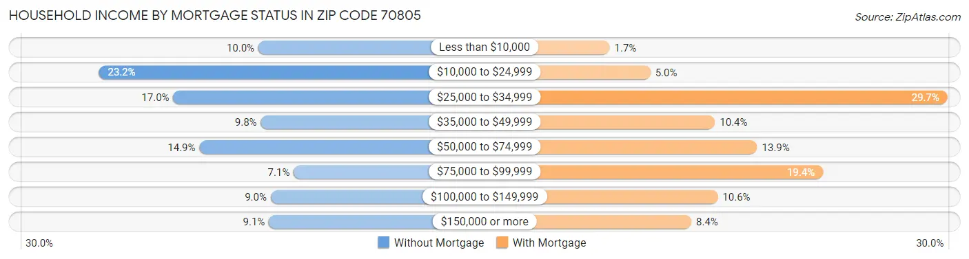Household Income by Mortgage Status in Zip Code 70805