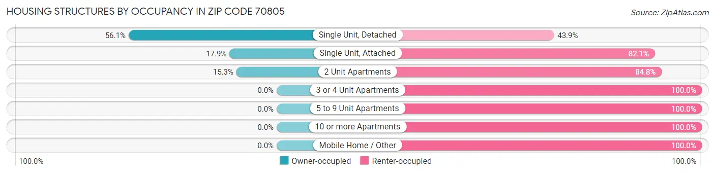 Housing Structures by Occupancy in Zip Code 70805