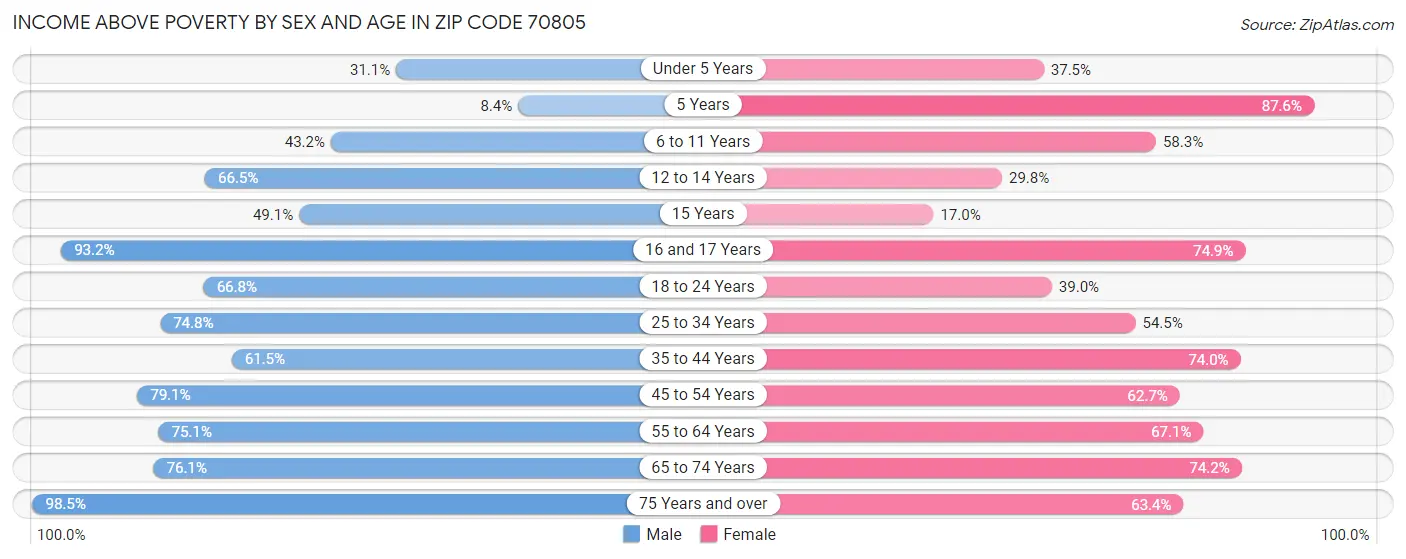 Income Above Poverty by Sex and Age in Zip Code 70805