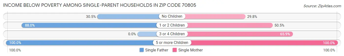 Income Below Poverty Among Single-Parent Households in Zip Code 70805